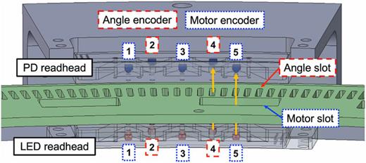 Bird’s eye view of one of the optical encoders and the encoder plate from inside top. The light emitted by the lower LEDs is chopped by the G10 encoder plate and detected by the PDs hanging over the encoder plate. The two angle encoders chopped by narrower slots are labeled in red, and the three motor encoders chopped by wider slots are labeled in blue.