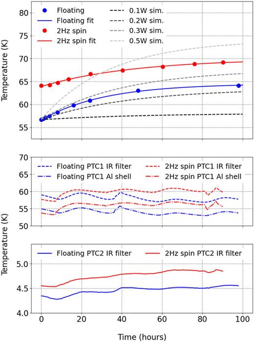 Top panel: The rotor temperature profile while it is floating (blue points) and spinning at 2 Hz (red points), which are fit by Eq. (3) (solid lines). The black dashed lines show the ANSYS thermal simulation results with heat inputs of 0.1, 0.2, 0.3, and 0.5 W, respectively. The initial temperature of the simulation was set to the initial temperature of rotor when released from the grippers. The heat dissipation to the rotor is estimated by comparing the thermal equilibrium temperature between the fit result and the simulation. Middle panel: Colored dashed lines represent the temperatures of the alumina IR filter and aluminum shell. Bottom panel: PTC2 IR filter temperature profile while the rotor is floating (blue) and spinning at 2 Hz (red).