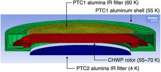 ANSYS thermal model used to simulate the amount of thermal loading from the CHWP rotor to the PTC2 stage. The temperatures of the PTC1 aluminum shell and the PTC1 and PTC2 alumina IR filters are set at 55, 60 and 4 K, respectively. The rotor temperature is varied from 55 to 70 K to estimate the thermal loading on the PTC2 alumina IR filter. Image used courtesy of ANSYS, Inc.
