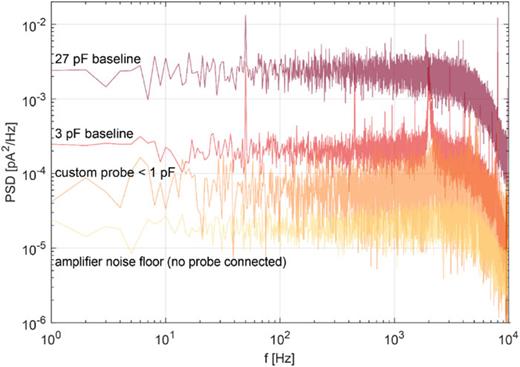 Effect of cable capacitance on the noise floor. Power spectral density (PSD) plots at 0 mV applied bias voltage showing the change in the noise floor at 10 kHz bandwidth due to different noise sources. The capacitance of the cable connecting the amplifier input to the device is a major factor in determining the noise floor of the measurement. Using the rms value of current at 10 kHz bandwidth (Irms) as the metric for comparison, a shorter cable (3 pF; Irms = 1.2 pA) shows a 3× decrease in baseline noise compared to an identical longer cable (27 pF; Irms = 3.6 pA). The custom-made probe designed for this study, with a capacitance of <1 pF, decreases the noise floor even further (Irms = 0.8 pA). The actual achievable noise floor (Irms = 0.4 pA) is determined by the low-current amplifier itself (e1b; Elements srl, Italy), the current range (200 pA), and the sampling rate (20 kHz) used. Note that in all the shown measurements, the probes were floating in the air, i.e., not in contact with a device.