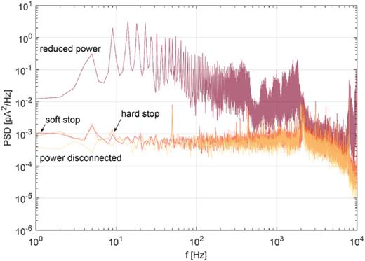 Effect of the motorized stage on the noise floor. Power spectral density (PSD) plot at an applied bias of 0 mV showing the changes in the noise floor at various power and operational modes of the stepper motor. Even after the stage movement is complete and the stage enters a state of reduced power (Irms = 9.4 pA, 10 kHz), a high level of noise is introduced to the signal path. Setting the stage to a dormant state using soft stop (Irms = 2.1 pA, 10 kHz) or hard stop (Irms = 2.1 pA, 10 kHz) settings provided by the manufacturer lowers the noise floor to a level comparable to that when the stage disconnected from the power source (Irms = 1.9 pA, 10 kHz). The probes were floating in the air during these measurements, i.e., not in contact with a device, and the data were collected at a 20 kHz sampling rate using the 200 pA current range.