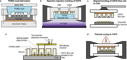 Process flow for fabricating the OSTE flow cell by reaction injection molding and flow cell integration with the chip. (a) A microfabricated Si master mold is used to fabricate a PDMS mold using standard soft lithography. (b) Liquid OSTE is filled into an injection molding fixture built using the PDMS mold with a UV transparent bottom plate; the OSTE is partially cured and transforms into a sticky semi-solid after this process. (c) After demolding the partially cured OSTE using a transparent release liner as support for the 150 µm thick OSTE film, aligned bonding is performed under a stereo microscope by placing the flow cell onto the sensor microchip, such that the tunnel junction sensors are aligned to the center of the microchannels in the flow cell. (d) The pre-bonded assembly is mechanically fixed using clamps and, thereafter, placed in an oven to fully cure the OSTE, after which it becomes a stable solid. The release liner is then peeled off to open the contact holes. (e) The chip with the assembled flow cell is mounted on a stage, and two-terminal electrical connections are made using the custom probe card with spring-loaded pogo probes. The thinness of the OSTE layer (150 µm thick) is essential to enable electrical probing using miniature pogo probes or, alternatively, wire bonding.