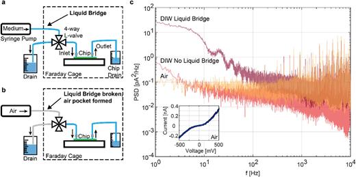 Liquid-filled microfluidic tubing crossing the Faraday cage introduces noise to the measurement. (a) Schematic of a liquid bridge is indicated with fluid-filled tubing entering the Faraday cage. (b) This liquid bridge can be broken by perfusing air or N2 gas in the tubing after the liquid perfusion is complete so that there is no continuous fluidic path crossing the Faraday cage. (c) Power spectral density (PSD) plot at an applied bias of 0 mV showing the changes in the noise floor of a tunnel junction immersed in deionized water (DIW) with (Irms = 30 pA, 10 kHz) and without a liquid bridge (Irms = 24 pA, 10 kHz). It is evident that the DIW liquid bridge in the tubing introduces significant noise at frequencies <1 kHz. Upon breaking the liquid bridge, the noise floor is comparable to the measurements in the air (Irms = 23 pA, 10 kHz). The inset shows the I–V curve of this tunnel junction in the air.