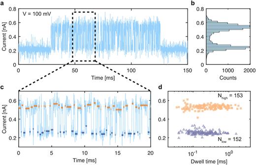 Example of fast and transient current instabilities in an electromigrated gold tunnel junction in DIW recorded using our measurement system. (a) A 150 ms long current trace containing a ∼97 ms long burst of rapid switching between two current levels. (b) All points histogram of the current trace in panel (a). (c) Magnified view of a 20 ms long segment of the trace, overlaid with the discrete current levels (events) identified and colored orange (high; I > 0.4 nA) or purple (low; I < 0.4 nA) according to the current level. (d) High- and low-level events are distributed similarly and have dwell times ranging from ∼0.04 to ∼2 ms. A total of 305 events were identified in this 97 ms long burst of rapid switching between the two current levels, of which 153 and 152 were high and low levels, respectively. The current trace in panel (a) was recorded at an applied bias of 100 mV, 200 kHz sampling rate, and low-pass filtered to 20 kHz.