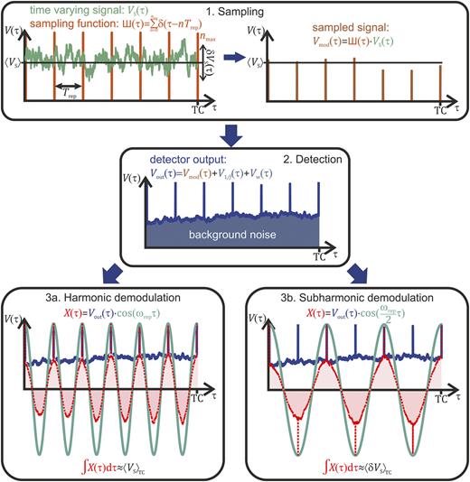 Difference between the harmonic and subharmonic demodulation of a sampled time-varying signal Vsτ=Vs+δVs(τ). Vsτ consists of a mean value Vs and a fluctuation part δVs. In a first step (1. sampling), Vsτ is sampled with a sampling function IIIτ, which consists of nmax periodic Dirac pulses equally spaced by the repetition time Trep within the observation interval 0,TC. This yields the sampled or modulated time trace Vmod(τ) and emulates ultrafast probing of a fluctuating material using a pulse train of femtosecond laser pulses. Upon detection of this modified pulse train (2. detection), Vmod(τ) is afflicted by 1f noise V1/f(τ) and white background noise Vw(τ), respectively. The detector output Voutτ=Vmodτ+V1/fτ+Vwτ then serves as the input for the demodulation process in a lock-in amplifier. Here, Voutτ is multiplied with a reference cosine function with the pulse train frequency ωrep=2πTrep to yield the mean value VsTC of the investigated time-varying signal Vsτ in the observation window 0,TC upon integration of the product (3a. harmonic demodulation). Alternatively, multiplication with a cosine function of half the pulse train frequency ωrep2 and subsequent integration grant access to the fluctuation part δVsτTC (3b. subharmonic demodulation).