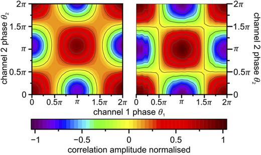 Normalized correlated noise amplitude as a function of phases θ1 and θ2 of the inputs of channels 1 and 2. The experimental data (left) are recorded using the measurement parameters specified in the text, while the simulation data (right) are the result of the simulation (see the supplementary material). The plots are normalized to the interval [−1, 1].