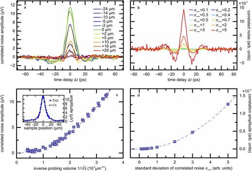 Dependenc of the correlated noise on the pulse-to-pulse fluctuation amplitude. (a) The experimental data showing the correlated noise waveforms for different longitudinal sample positions z relative to the laser focus.  (b) The simulated noise correlation waveforms (see the supplementary material). (c) Correlated noise amplitude for time delay Δt = 0 as a function of the square-root of the inverse probing volume 1Ω. The correlated noise clearly follows a parabolic trend as indicated by the AΩ fit (purple dashed line) in accord with Ref. 15. Here, A is a fitting constant. The z-dependent illuminated volume Ω(z) is calculated by fitting the amplitude–z-position dependence (inset) with the fitting function 1Ωz=1πw02d+d3/12+dz2zR2 (Ref. 15). Here, d is the sample thickness and zR is the Rayleigh length. (d) Calculated correlation amplitude for Δt = 0 as a function of the standard deviation of the correlated noise σcorr. The dashed line is the result of quadratic fit of the form A⋅σcorr2, where A is a fitting constant.
