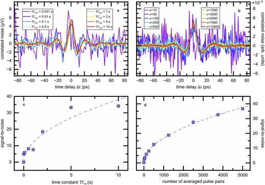 Correlated noise amplitude and signal-to-noise ratio as a function of the arithmetic unit’s time constant TCAU. (a) The experimental data are recorded using the measurement parameters specified in the text, while the calculated waveforms (b) are the result of the simulation (see the supplementary material). (c) and (d) Calculated signal-to-noise ratio of experiment and simulation, respectively. The dashed line is the result of square-root fit of the form ATCAU, where A is a fitting constant.