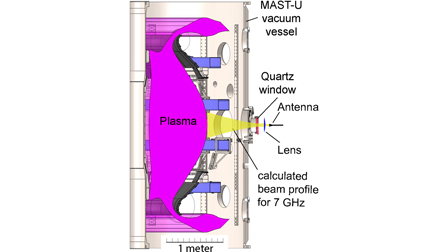 Design of a low frequency, density profile reflectometer system for the ...