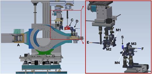 (Left) A 3D diagram looking upstream of DAVES with the UV/Vis assemblies mounted inside. (a) The array of x-ray analyzer crystals. (b) UV/Vis source assembly. (c) Ion chamber directly prior to the sample. (d) UV/Vis detector assembly. The x-ray detector and sample have been omitted for clarity. (Right) A zoomed-in view of the UV/vis spectrometer with individual components labeled and sample position shown in blue (sample not to size); the source assembly is shown on the left and detector assembly is shown on the right. (e) UV/Vis source fiber optic cable. (f) UV/Vis detector fiber optic cable. Mirrors are numbered in order starting from the UV/Vis source.