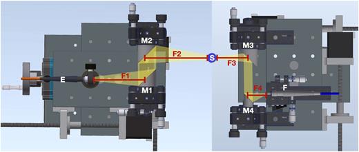 UV/Vis source side components (left) and detector side (right) mounted on translating platforms, shown relative to the sample (S) position. The sample not shown to size. Mirrors are labeled in order starting from the UV/Vis source. Focal lengths are labeled as follows: F1: UV/Vis source to M1, F2: M2 to sample, F3: sample to M3, and F4: M4 to UV/Vis detector.