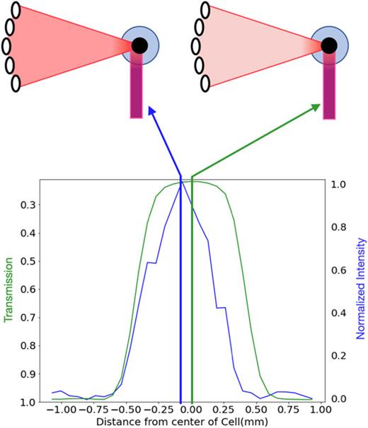XAS transmission and fluorescence moving in x across the flow cell, with the position of the sample relative to the beam depicted at both the fluorescence maxima and the cell center.