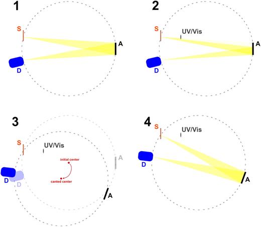 An illustration of the process of canting the Rowland circle of the DAVES spectrometer; in all panels, the coordinate system is defined as z = up/down and x = left/right, while “S” indicates the sample, “A” indicates the analyzer crystals, and “D” indicates the detector. The beam in these illustrations travels along the y axis (orthogonal to the page) and impinges upon the sample at the point where the sample is intercepted by the Rowland circle. Panel 1 shows the standard operating conditions of DAVES, with the yellow cones depicting the x-ray fluorescence from the sample that is captured by the analyzer array and reflected to the detector. Panel 2 demonstrates how the introduction of the UV/Vis optics can block a portion of the sample fluorescence from reaching the detector, lowering the overall intensity observed from the sample and introducing unacceptable energy-dependent intensity modulations during emission energy scans. Panel 3 depicts how the Rowland circle may be canted by rotation of the circle center about the sample while the UV/Vis components remain in place; both the initial (faded) and canted (full color) positions of the analyzers and detector are shown. Panel 4 finally shows how the new, canted positions allow all of the fluorescence signals to reach the analyzers.