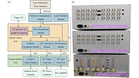 A multi-channel MRI console for ultra-high field up to 14 T | Review of ...