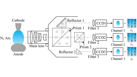 A multi-spectral temperature measurement method based on color ...