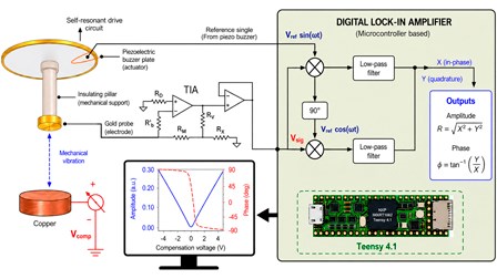 Microcontroller-based digital lock-in kelvin probe system using a self ...