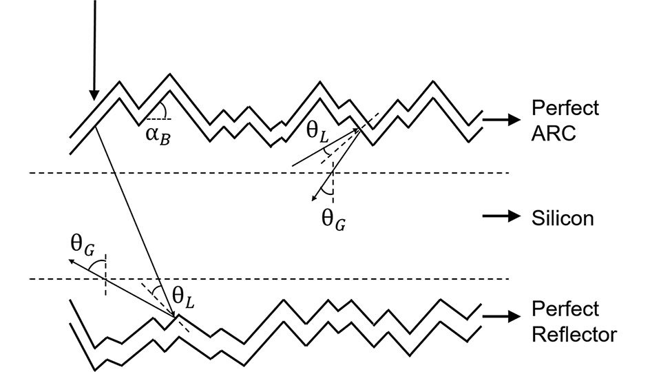 Pyramid texturing on silicon solar cells traps light more efficiently ...