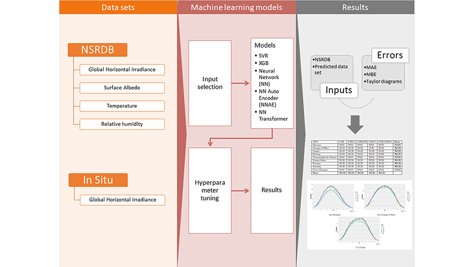 Predicting solar energy output with machine learning | Scilight | AIP ...