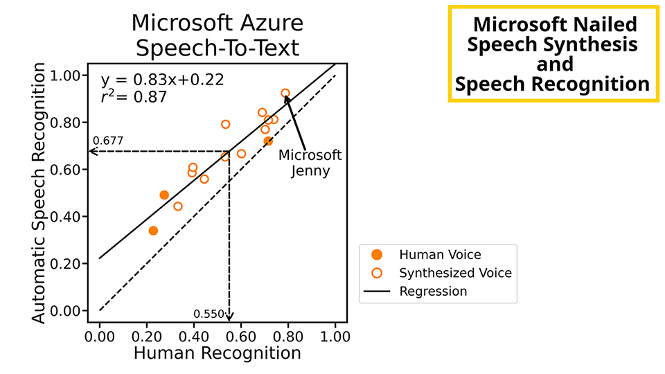 Take Note: testing the intelligibility of synthesized speech | Scilight ...