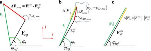 Argand diagrams to determine difference structure factors. (a) The true difference structure factor ΔFtrue (red arrow) with amplitude and phase φtrue is determined by vector subtraction of the structure factors Ft and Fref. Although Fref can be determined (by measurement and phases from a refined model), the phase φt remains unknown. The true difference structure factor cannot be calculated. (b) The difference approximation: since structural changes are small the difference between φt and φref is small. The orange structure factor amplitude Δ|F|t is obtained by projecting the true difference structure factor onto Ft. (c) The length of the projection (orange) can be measured (estimated) by subtracting     |    F  ref | from     |    F t |. The difference structure factor DF now consists of the amplitude Δ|F|t (which can be positive or negative) and the phase of the reference state as in Eq. (6).