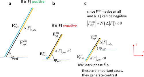 Extrapolated structure factors determination in the complex plane. N = 2 is applied for this example. (a) Δ|F| (orange) is positive. A structure factor with large magnitude and the dark phase emerges. (b) Δ|F| (orange) is negative. A structure factor with small amplitude and the dark phase emerges. (c) Δ|F| (orange) is negative, and Fref is small. A structure factor Fext with a moderate amplitude and a phase that opposes the dark state phase emerges.