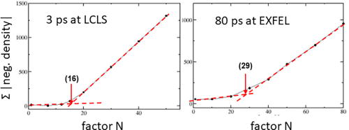 Determination of the characteristic NC to determine extrapolated structure factors and maps. The negative density in a region of the extrapolated maps is integrated and plotted as a function of N. (a) NC = 16 (∼12% occupancy) from an experiment on PYP at the LCLS (Pande , 2016). (b) Nc = 29 after reaction initiation by femtosecond laser pulses (∼7% occupancy) at the European XFEL (EXFEL). The transition is marked with an arrow. The red lines are guides to the eye.