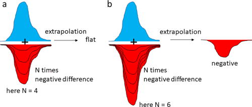 A region with strongly negative DED features. (a) The extrapolated map calculated with N = 4 is flat in this region. (b) When N = 6 is used, negative extrapolated electron density appears. This shows that N = 6 is too large. The characteristic NC is closer to 4.