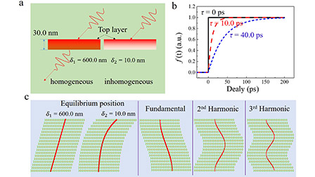 Simulation of ultrafast electron diffraction intensity under coherent ...
