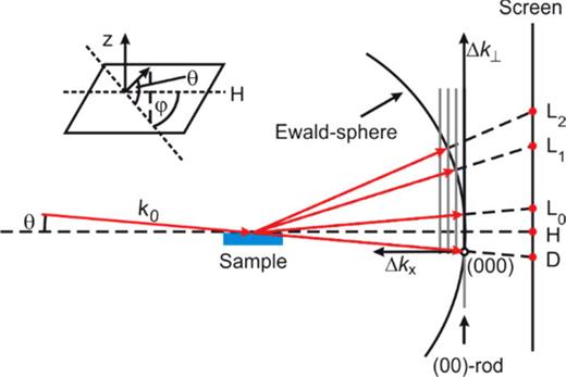 Structural dynamics at surfaces by ultrafast reflection high-energy ...