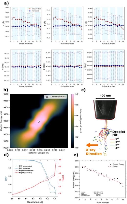 Photon energy drift and subsequent correction. (a) Unit cell dimensions for pulses over injection scheme, and points are centers of fitted Gaussians with errors being standard deviation of the fit supplementary information Fig. I. Red circles are values from indexing all pulses with the same photon energy (9290 eV), and blue squares are the results after fitting a photon energy to each pulse to maintain constant unit cell dimension (corrected data). Light blue background on plots indicate groups of droplets. (b) Indexing figure of merit for various photon energies and detector distances, see the main text for details. (c) Overlayed images of sequential hits traced in their respective color and show no obvious drift in the sample to detector distance. (d) Crystallographic merging statistics, CC*, and Rsplit, for various resolution shells show an improvement after photon energy correction. (e) Photon energy used to correct unit cell distribution for each pulse, a drift of ∼15.5 eV was observed over the train.