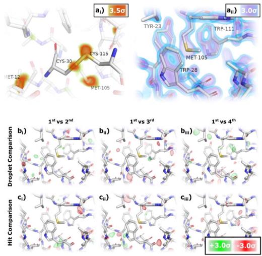 Electron density maps for Lysozyme. (ai) Phased anomalous Fourier difference map shown at 3.5 σ, highlighting sulfur atoms of various residues. (aii) 2Fo-Fc map at 3σ (purple) to 3.5σ (blue) highlighting resolution of data with clear holes in density around aromatic groups (PDB: 8RUS). (b) and (c) Isomorphous difference maps at 3.0σ comparing all hits merged in the first Knackwurst to subsequent Knackwursts (b) and all Knackwursts merged for first hit to subsequent hits (c). No obvious difference density indicates no issues with hitting droplets multiple times kHz rates.