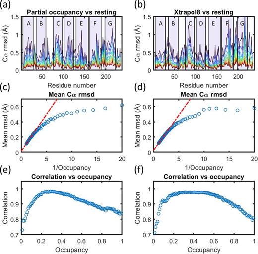Influence of crystallographic occupancy on the amplitude of motions during structural refinement. (a) Cα-atom root mean square displacements (rmsd) from the fixed resting structure following structural refinement using partial occupancy. The results for an evenly spaced 10% change in occupancy f from 9% to 99% are overlaid. Transmembrane helices are indicated in light purple and are labeled A to G. (b) Cα-atom rmsd from the fixed resting structure following structural refinement using extrapolated data calculated using the package XTRAPOL8.44 The results for an evenly spaced 10% change in occupancy from 9% to 99% are overlaid. In panels a and b, the amplitude of Cα-atom rmsd is colored blue to red as the occupancy increases. (c) Mean rmsd of Cα-atom as a function of the crystallographic occupancy when using partial occupancy structural refinement. (d) Mean rmsd of Cα-atom as a function of the crystallographic occupancy when using structural refinement against extrapolated data. (e) Pearson correlation coefficient of Cα-atom rmsd curves for any given occupancy vs the average Cα-atom rmsd curve from the entire set of structural refinements using partial occupancy structural refinement. A maximum correlation is observed in the domain 27% to 29%. (f) Pearson correlation coefficient of Cα-atom rmsd curves for any given occupancy vs the average Cα-atom rmsd curve from the entire set of structural refinements using structural refinement against extrapolated data. All structural refinements were performed using PHENIX,45 and both atomic coordinates and B-factors for the activated state were allowed to change during refinement. During partial occupancy refinement, the atomic coordinates and B-factors of the resting conformation were held fixed, with a complementary occupancy (1 − f ).