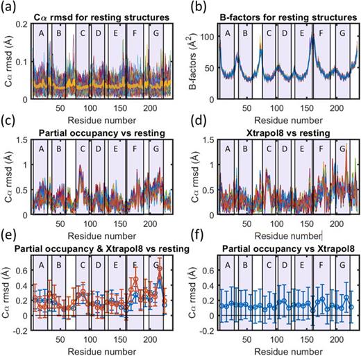 Comparison of the results of structural refinement with partial occupancy and against extrapolated data. (a) Estimation of coordinate errors on Cα-atoms using bootstrap resampling of the resting state conformation. Thin lines show the rmsd of Cα-atoms from the average Cα-atom coordinate from a set of 100 structural refinements against bootstrapped resampled data. Overlaid upon, this set (thick mustard line) is the average rmsd of Cα-atoms from the mean of these 100 structures. Larger uncertainty is visible for loop regions. (b) Crystallographic B-factors of all Cα-atoms extracted from the same set of 100 structures refined using bootstrap resampling of the resting state conformation. Larger B-factors are visible for loop regions. (c) Cα-atom rmsd from the resting structure following partial occupancy structural refinement against light activated data corresponding to the time-delay Δt = 1.725 ms, using an occupancy of 27%. The results from 100 structural refinements against bootstrap resampled data are shown, with the activated state coordinates and B-factors allowed to vary and the resting state conformation held fixed. (d) Cα-atom rmsd from the fixed resting structure following structural refinement against extrapolated data generated using XTRAPOL8. In this case, light activated data corresponding to the time-delay Δt = 1.725 ms were resampled, and a parallel resampling of the dark dataset was used to extrapolate to full occupancy assuming, a light-activated state occupancy of 27%. The results from 100 structural refinements are shown. (e) Error bars and rmsd of Cα-atoms extracted from panels c and d for partial occupancy refinement (blue) and refinement against extrapolated data (red). (f) Separation of the mean Cα-atom coordinates recovered from partial occupancy refinement from the mean Cα-atom coordinates recovered from refinement against extrapolated data, and their corresponding error bars. This establishes that the two refinement methods are in agreement within error bars. Transmembrane helices are indicated in light purple and are labeled A to G.
