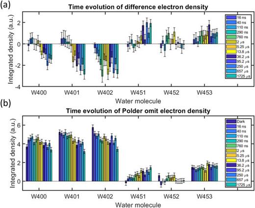 Time evolution of electron density map features associated with functional water molecules. (a) Time evolution of isomorphous Fobs(light) − Fobs(dark) difference Fourier electron density features associated with functional water molecules, quantified by integrating the electron density within a sphere of radius 0.8 Å about each named water molecule46 and setting difference electron density with an amplitude below a pedestal of ±2.0σ to 0. Error bars are given as the standard deviation of quantified values over a set of 100 resampled difference Fourier electron density maps. (c) Time-evolution of Polder omit electron density66 features associated with functional water molecules. These values are quantified by integrating the electron density within a sphere of radius 0.8 Å about each named water molecule and setting difference electron density with an amplitude below a pedestal of ±0.1σ to 0. Trends observed in panel (a) are reproduced in panel (b). Integrated Polder omit electron density associated with the dark state observations is also shown in panel (b).