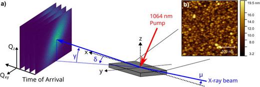 (a) Schematic of the experiment showing the diffraction geometry and laser pump beam. The angles are defined as δ and γ, which are the detector in-plane and out-of-plane angles with respect to the sample surface normal, z, while μ is the x-ray incident angle along the xz sample plane. The diffracted peaks are recorded by binning the data stream of the Timepix3 detector into separate 2D images. (b) Atomic force microscopy image of the Pd nanoparticle sample.