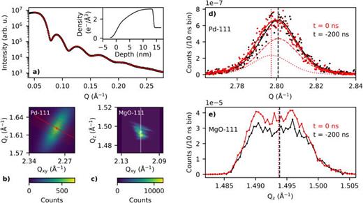 (a) x-ray reflectivity (data, black) along with fit (red) and fitted density in the inset. (b) Detector image of Pd-111 reflection of events in the 11 μs ToA range; red line corresponds to profile in (d). (c) Detector image of MgO-111 reflection of events in the 11 μs ToA range; white line corresponds to profile in (e). (d) Line profile of the Pd-111 reflection, across the radial direction, at t = 0 and −200 ns; vertical lines indicate the center of pseudo-Voigt fits. Black lines show one-component fit before time zero and red lines show two-component fit, representing the pumped (dotted line) and unpumped (dashed line) portions of the sample. (e) Line profile of the MgO-111 reflection, across the perpendicular direction, at t = 0 and −200 ns; vertical lines indicate the center of mass of the peak.