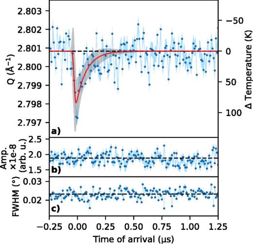 Pd-111 reflection as a function of time of arrival. (a) Fitted momentum transfer, Q, of the pumped nanoparticles (blue dots) vs time. The standard error resulting from the peak fitting is indicated as a blue shading. The results from fitting equation (1) to the data are shown as a red line, with the gray shading indicating a 3σ uncertainty. Right axis shows the change in temperature as determined from the change in Q. (b) Amplitude of the fitted amplitude of peak fitted with one pseudo-Voigt component. (c) The pseudo-Voigt FWHM of the pumped component of the two pseudo-Voigt component fit of the Pd-111 reflections.