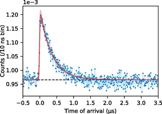 Response of the integrated intensity of the MgO-111 reflection as a function of time fitted exponentially modified Gaussian profile (red). Gray shading represents 3σ uncertainty of the fitted profile.