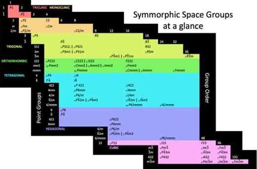 A periodic-like table of space groups as in Kahr, 2023,24 with some corrections thanks to a private communication, C. Drummond, 2023.