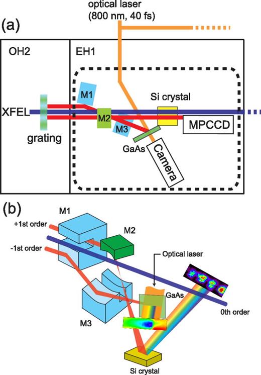 FIG. 2. (a) Top-view diagram of the optical system installed at BL3 of SACLA. The grating was installed in the Optics Hutch (OH). The x-ray mirrors (M1–M3), the GaAs wafer, the OPAL camera, the Si analyzer crystal, and the MPCCD detector were placed in Experimental Hutch 1 (EH1). (b) Schematic of the dotted area in (a). The distances among the optics are as follows: grating to M1, 8.085 m; M1 to M2, 0.35 m; M2 to M3, 0.35 m; M3 to GaAs crystal, 2.12 m; M2 to Si crystal, 2.58 m; Si crystal to MPCCD, 0.35 m.