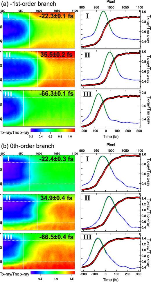 FIG. 3. Single-shot images and projections recorded using the −1st-order (a) and the 0th-order (b) branches. Roman numerals (I, II, and III) are used to identify each pulse in both (a) and (b). The Gaussian fitting range was 60 pixels around the maximum point of the first derivatives. The resultant Gaussian centers are shown as the vertical white lines in the images.