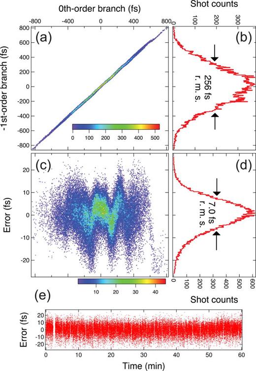 FIG. 4. (a) Scatter plot colored by density showing the correlation between the arrival timings of the two monitors. (b) Histogram showing the temporal jitter. The bin width was 5 fs. (c) Residual errors after the linear fitting of the scatter plot. (d) Histogram corresponding to (c) with a bin width of 0.2 fs. (e) Time dependence of the residual errors.