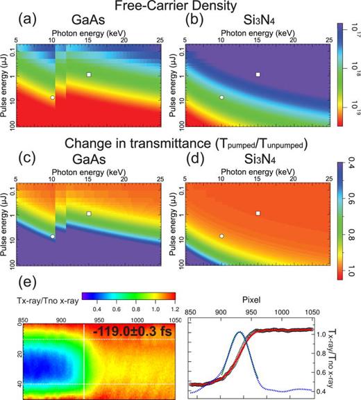 FIG. 5. Carrier densities ((a) and (b)) and transmittance modulation ((c) and (d)) simulated for GaAs ((a) and (c)) and Si3N4 ((b) and (d)). The thickness was assumed to be 5 μm for both the GaAs crystal and the Si3N4 membrane. The horizontal and vertical axes are the photon energy and pulse energy of the XFEL, respectively. The white circles correspond to the pulse energy at 10 keV. We used parameters me, mh, γe, and γh of 0.065, 0.45, 0.5, and 0.5 for GaAs and 0.3, 0.3, 0.5, and 0.5 for Si3N4, respectively. (e) Single-shot image and projection of the −1st-order branch with a photon energy of 15 keV. The white squares in (a)-(d) correspond to the pulse energy (0.97 μJ in the total 157 μJ) at 15 keV.