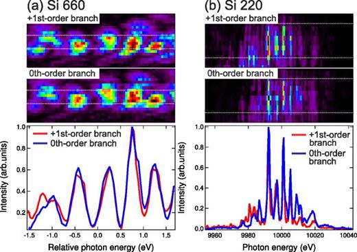 FIG. 6. (a) Single-shot spectra measured with Si (660) analyzer crystals using the +1st-order (red line) and the 0th-order (blue line) branches. The center of the relative photon energy corresponds to 9999.75 eV. (b) Wide-range single-shot spectra measured with the Si (220) analyzer crystal. The white dotted lines in (a) and (b) represent the area of integration used to extract the spectra.