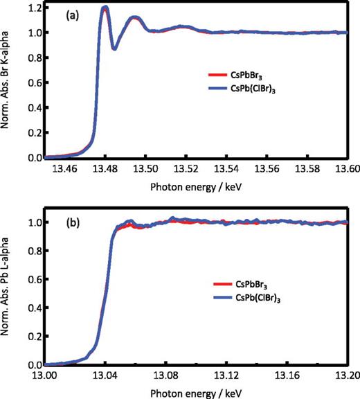 FIG. 1. PFY X-ray absorption spectra near the edge region of CsPbBr3 (red trace) and CsPb(ClBr)3 (blue trace) NCs at the Br K-edge (a) and Pb L3-edge (b). The difference in intensity of the Pb L3-edges at about 13.05 keV between the two compounds is related to a higher density of unoccupied states due to the presence of Cl.