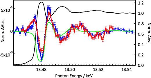FIG. 2. Partial Fluorescence Yield (PFY) X-ray absorption spectrum of CsPb(ClBr)3 at the Br K-edge (black trace) with transients at 100 ps of CsPb(ClBr)3 (blue trace) and CsPbBr3 (red trace) excited at 355 nm with 15 mJ/cm2. The transients were recorded in total fluorescence yield (TFY) detection mode. The green trace represents the difference of the steady state spectrum (black trace) shifted by +5 eV minus the unshifted steady-state spectrum.