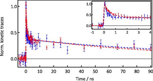 FIG. 3. Kinetic traces of the X-ray signal at 13.048 keV upon photoexcitation at 355 nm of CsPb(ClBr)3 (blue dots) and CsPbBr3 (red dots) NCs using a fluence of 15 mJ/cm2. The dashed lines represent a bi-exponential fit (see Sec. S.10 (supplementary material)) yielding the fit parameters listed in Table I. The inset is a zoom of the first 4 ns after excitation.
