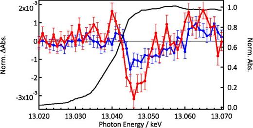 FIG. 4. PFY Steady-state X-ray absorption spectrum of CsPb(ClBr)3 NCs at the Pb L3-edge (black trace) and transient spectra at 100 ps time delay after photoexcitation at 355 nm with 15 mJ/cm2 of CsPb(ClBr)3 (blue trace) and CsPbBr3 (red trace).