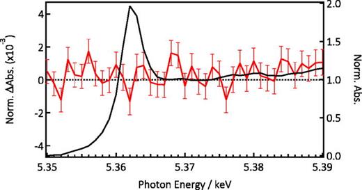 FIG. 5. X-ray absorption spectrum of CsPbBr3 NCs at the Cs L2-edge (black trace) with the transient spectra at 100 ps (red trace) showing no signal within the S/N of the measurement.