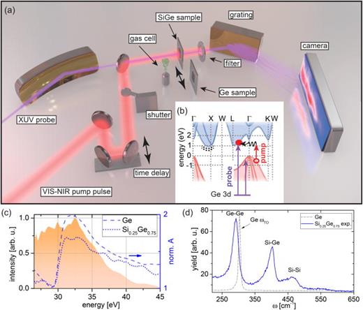 FIG. 1. XUV transient absorption spectroscopy on the silicon-germanium alloy. (a) Scheme of the experimental setup. A time-delayed visible-to-near infrared (VIS-NIR) pump pulse and an extreme ultraviolet (XUV) probe pulse are collinearly focused onto the sample. A shutter blocks the pump pulse for acquiring differential absorption spectra that are measured in transmission through a sample with a grating spectrometer. An aluminum filter removes residual pump light before the spectrometer. (b) Band structure and pump-probe scheme in silicon-germanium alloy. A calculated band structure of Si0.25Ge0.75 is schematically shown [detailed band structure in supplementary material, Fig. S2(a)]. The VIS-NIR pump pulse (red arrow) can excite an electron (filled red circle) assisted by a phonon (black undulating arrow) from the valence (red shaded area) to the conduction band (blue shaded area), here typified into the L valley, leaving a hole behind (open red circle). Likewise, indirect excitation assisted by a phonon is possible into the X and K valleys as well as a direct excitation into the Γ valley by the blue tail of the spectrum (not shown here). The germanium atoms act as reporter atoms for the kinetics with XUV transitions (violet arrows) to both the valence and conduction band from the 3d core-levels. The dashed black line beneath the X valley indicates possible locations for trap states in the midgap. (c) M4,5 absorption edge of germanium in pure germanium (blue dashed line) and silicon-germanium alloy (blue dotted line) normalized to the pre-edge region. Absorbances were measured relative to an uncoated Si3N4 membrane of the same thickness. The signal ratio above the edge supports the material fraction of 75% Ge in the alloy. The broadband XUV pulse (shaded orange area) covers the spectral regions associated with the valence and conduction band allowing simultaneous capture of the carrier and band shift kinetics. (d) Raman spectra of the samples used in this work. The monatomic germanium sample shows a strong single Raman peak at 302 cm−1 (gray dashed dotted line) corresponding to the transverse-optical (TO) phonon mode. The silicon-germanium sample exhibits three Raman peaks (blue solid line) associated with the optical vibrations of the Ge-Ge, Si-Ge, and Si-Si bonds in the alloy. Comparison of relative peak positions to literature21 suggests an x = 0.75 alloy, i.e., Si0.25Ge0.75, in the experiment (see the text for details). 